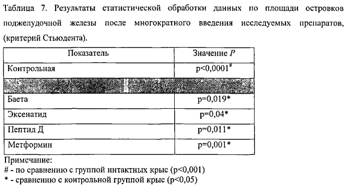 Пептид для лечения сахарного диабета 2-го типа и его осложнений (патент 2573933)