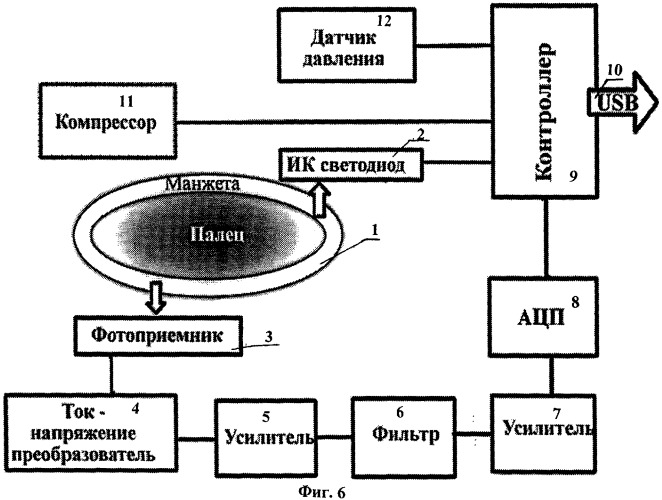 Способ неинвазивного определения функции эндотелия и устройство для его осуществления (патент 2309668)