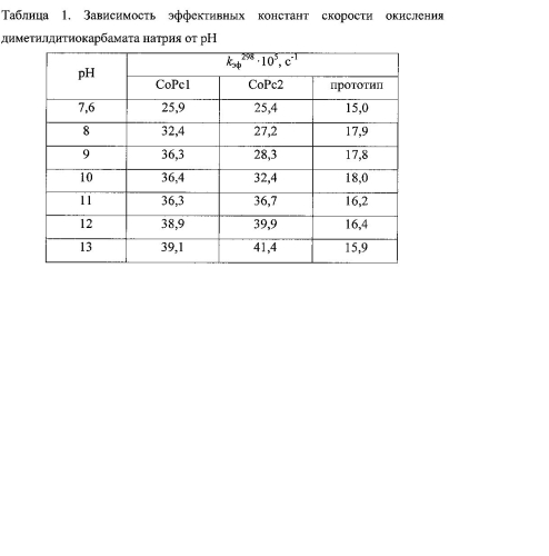 Гомогенные катализаторы окисления диалкилдитиокарбаматов на основе тетра-4-(1-бензотриазолил)-тетра-5-(сульфонафтокси)фталоцианинов кобальта (патент 2580323)