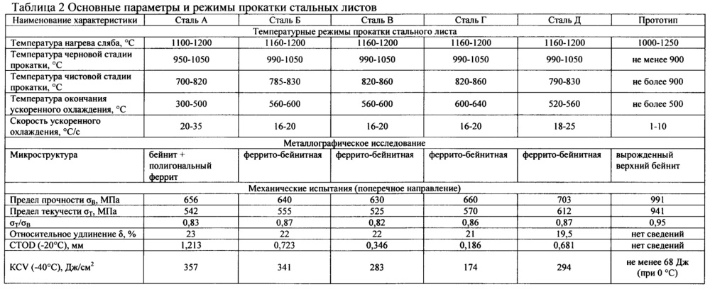 Способ изготовления стального листа для труб с повышенной деформационной способностью (патент 2640685)