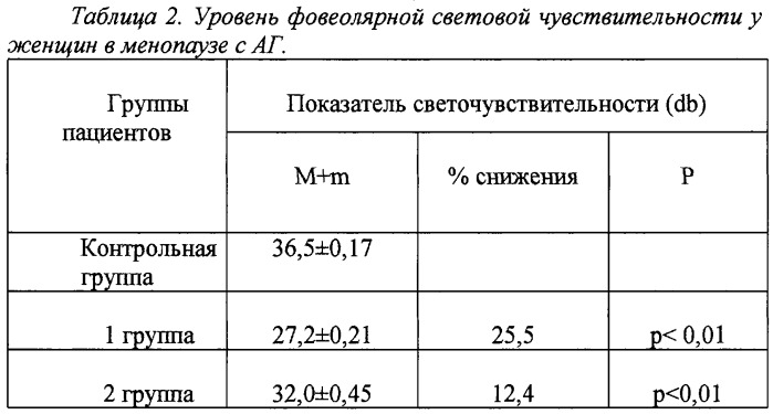 Способ прогнозирования развития хронической ишемической оптической нейропатии у женщин с артериальной гипертензией в менопаузе (патент 2248742)