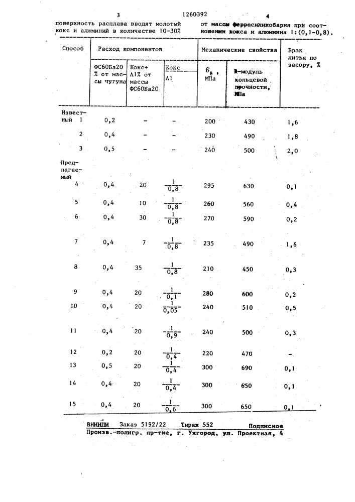 Способ модифицирования чугуна (патент 1260392)