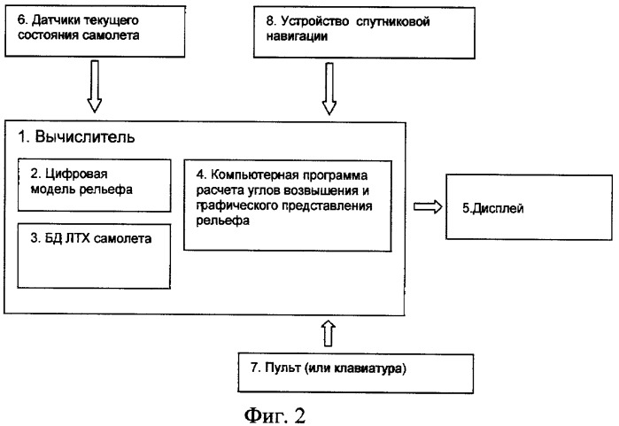 Способ индикации земной поверхности для обеспечения маловысотных полетов самолетов (вертолетов) (патент 2386570)