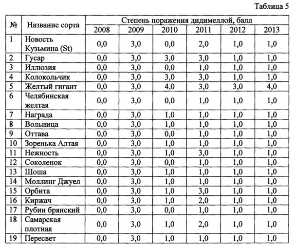 Способ подбора сортов малины для выращивания в условиях республики коми (патент 2620012)