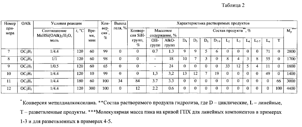 Способ получения полиметилгидросилоксанов (патент 2601561)