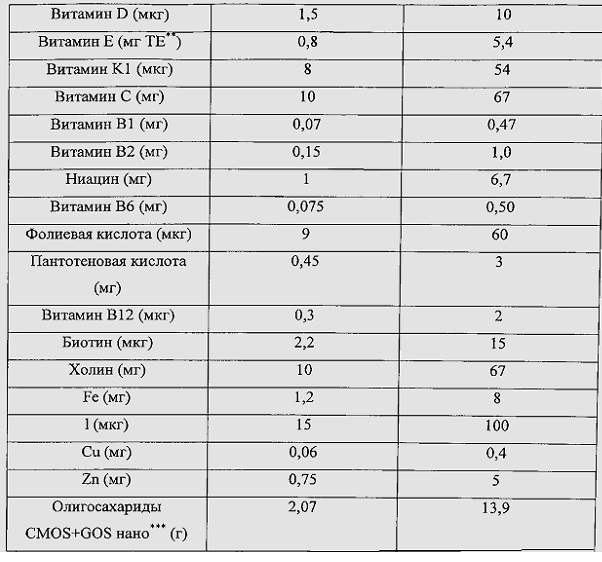 Молочная олигосахаридно-галактоолигосахаридная композиция для детской смеси, содержащая растворимую олигосахаридную фракцию, присутствующую в молоке, и имеющая низкое содержание моносахаридов, и способ получения композиции (патент 2607457)