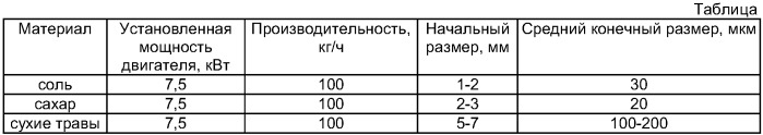 Вихревой измельчитель для каскадного измельчения (патент 2386480)