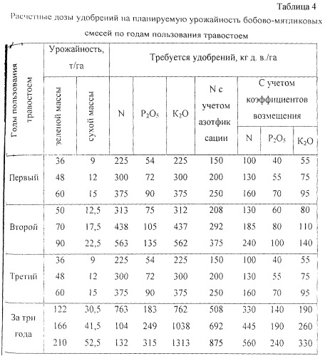 Способ возделывания многолетних кормовых трав (патент 2248110)