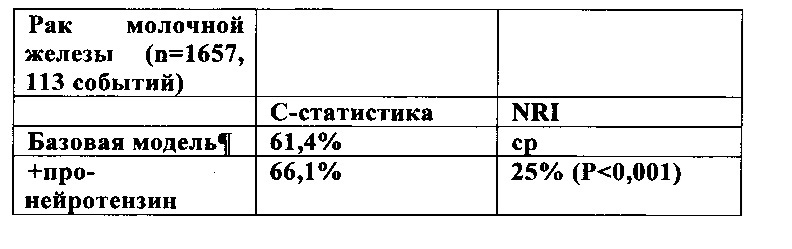 Способ прогнозирования риска развития злокачественного новообразования или диагностики злокачественного новообразования у особи женского пола (патент 2642623)