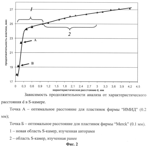 Сэндвич-камера малого объема для тонкослойной хроматографии (патент 2428685)