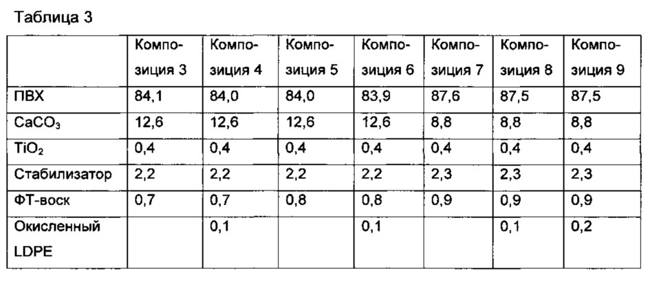 Композиции пвх, обладающие высокой ударопрочностью (патент 2630797)