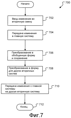 Способ и система для синхронизации идентифицирующей информации (патент 2364928)