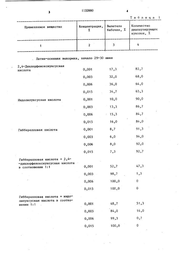 Способ выращивания дубового шелкопряда (патент 1132880)