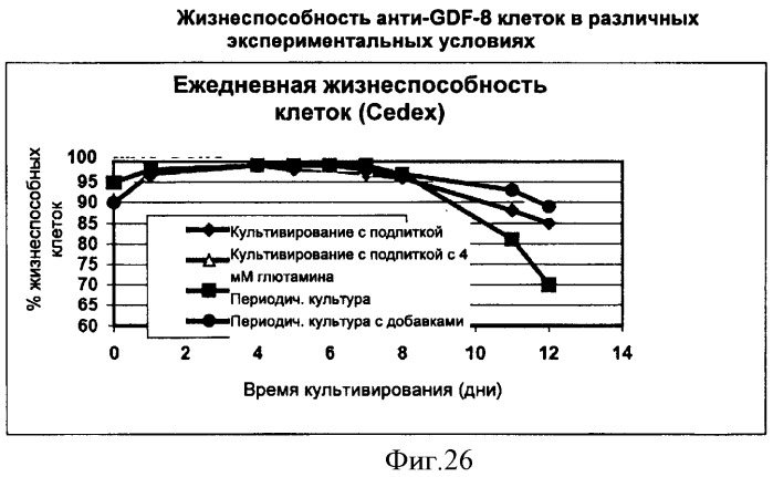 Производство полипептидов (патент 2451082)