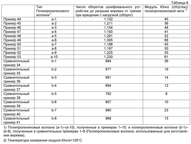 Полипропиленовые волокна, способы их получения и их применение (патент 2457290)