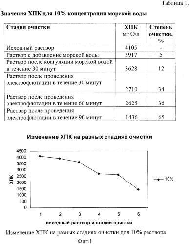 Способ очистки сточных вод (патент 2440931)