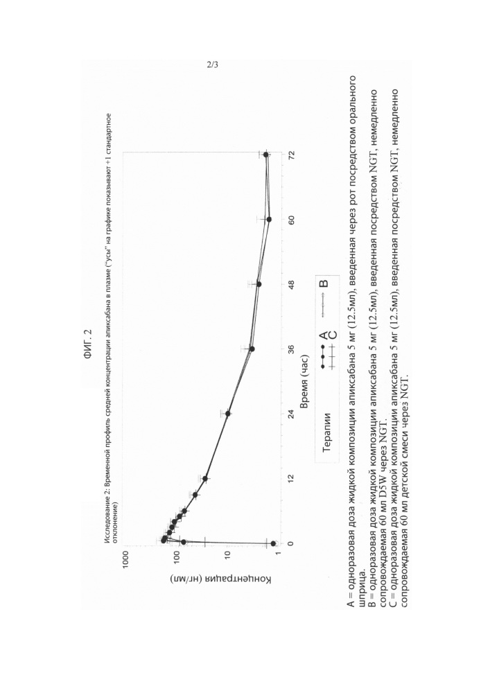 Жидкие лекарственные композиции апиксабана (патент 2660358)