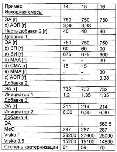 Катионные полимеры в качестве загустителей водных и спиртовых композиций (патент 2485140)