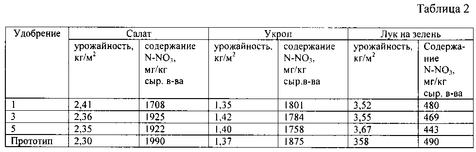 Органоминеральное удобрение (патент 2597439)