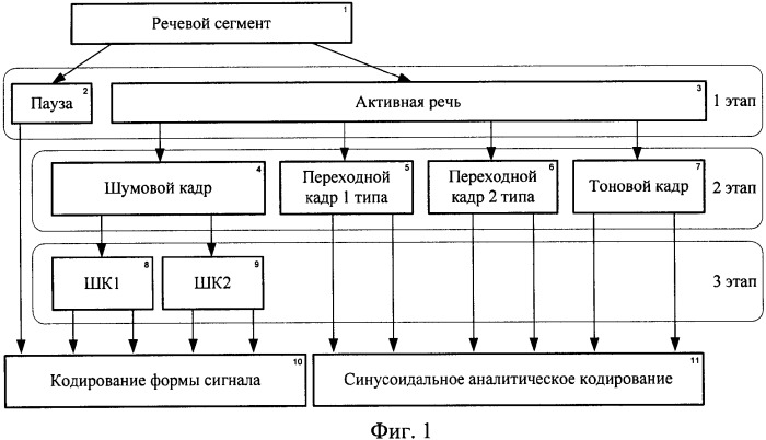 Способ адаптивного кодирования речевых сигналов на основе системы с переменной структурой (патент 2343564)