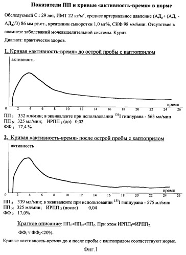 Способ оценки состояния внутрипочечной гемодинамики по величине почечного плазмотока методом динамической сцинтиграфии почек с 99mtc-mag3 в сочетании с острой фармакологической пробой с каптоприлом для диагностики раннего поражения почек (патент 2294688)