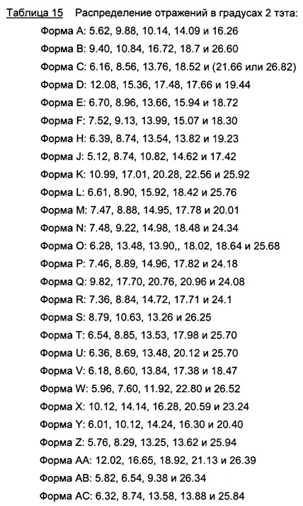 Полиморфы 2-(4-(2-(1-изопропил-3-метил-1h-1,2,4-триазол-5-ил)-5,6-дигидробензо[f]имидазо[1,2-d][1,4]оксазепин-9-ил)-1н-пиразол-1-ил)-2-метилпропанамида, способы их получения и фармацевтические применения (патент 2658009)