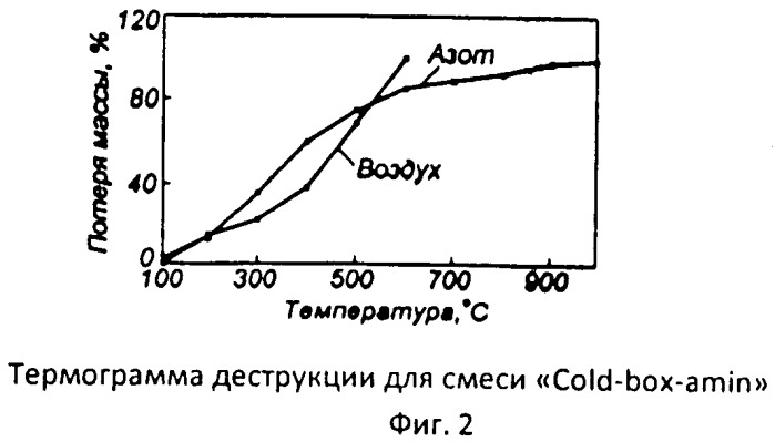 Способ определения объема и составов токсичных газовыделений (патент 2455109)