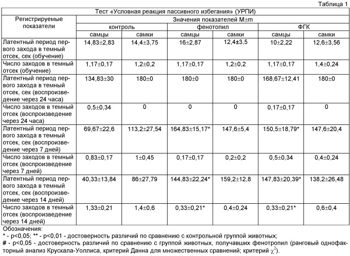 Фенилгидразид (4-фенил-2-пирролидон-1-ил)-уксусной кислоты, обладающий ноотропной, антидепрессивной и анксиолитической активностью (патент 2440981)