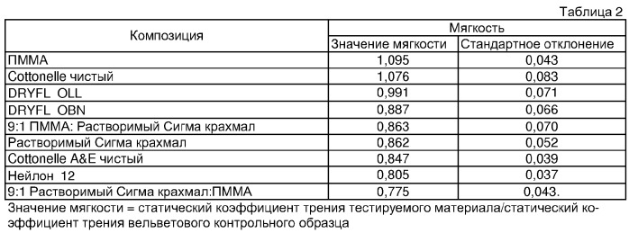 Бумажное изделие, содержащее чистящую композицию (патент 2351311)