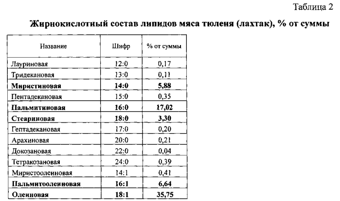 Способ получения колбасных изделий из мяса тюленя (патент 2581660)