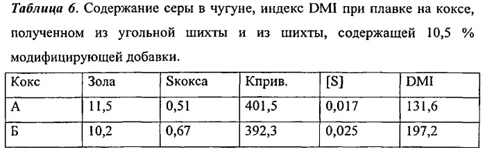 Способ доменной плавки (патент 2544972)