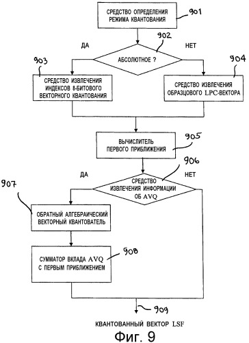 Устройство и способ квантования и обратного квантования lpc-фильтров в суперкадре (патент 2509379)