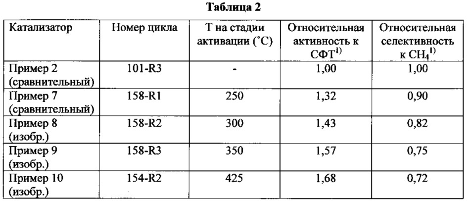 Способ получения катализатора синтеза фишера-тропша (патент 2629940)