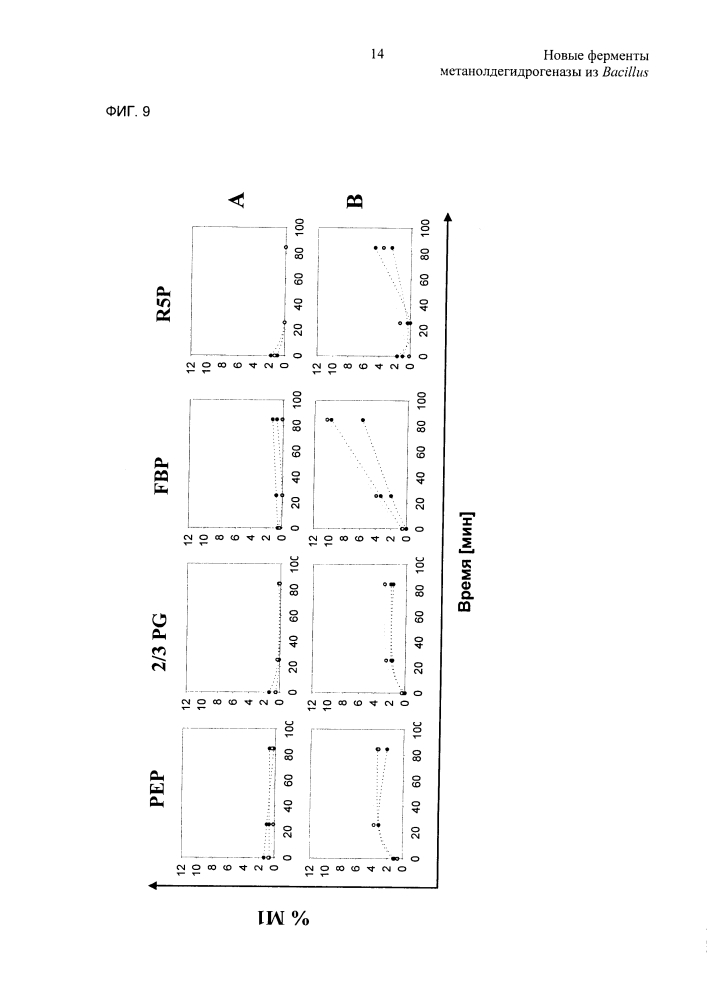 Новые ферменты метанолдегидрогеназы из bacillus (патент 2624017)