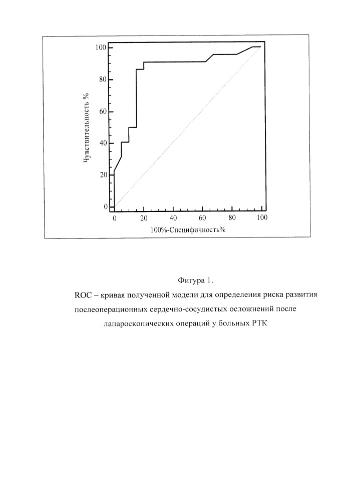 Способ прогнозирования риска развития послеоперационных сердечно-сосудистых осложнений лапароскопических операций при метастатическом раке толстой кишки (патент 2663078)
