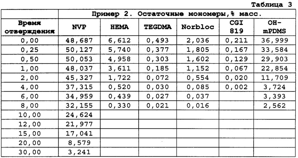 Ионные силиконовые гидрогели (патент 2628073)