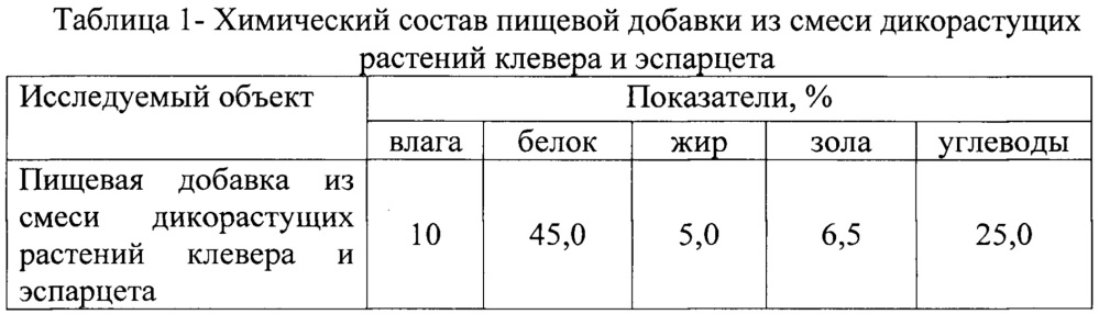 Способ производства полукопчёной колбасы (патент 2665616)