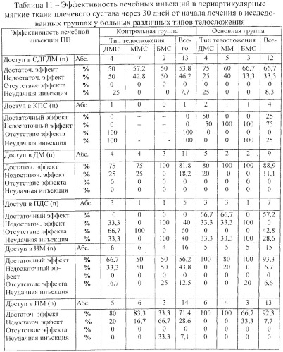 Способ лечебной инъекции в периартикулярные мягкие ткани плечевого сустава при дегенеративно-воспалительных заболеваниях у больных с различным соматотипом (патент 2537770)