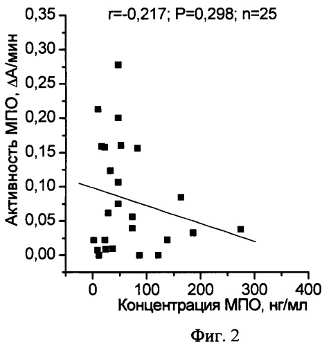 Способ определения функционального состояния миелопероксидазы в плазме крови (патент 2464575)