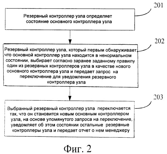 Способ переключения основного/резервного контроллеров узла на основе сети доставки контента и соответствующая сеть доставки контента (патент 2517373)