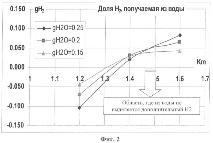 Генератор синтез-газа (патент 2408417)