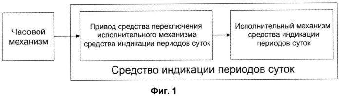 Способ индикации периодов суток на циферблате часов и часы с индикацией периодов суток на циферблате (патент 2543679)