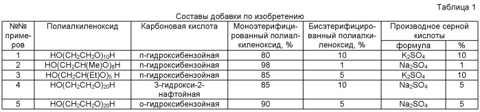 Биоцидная добавка для бетонов и строительных растворов (патент 2527439)