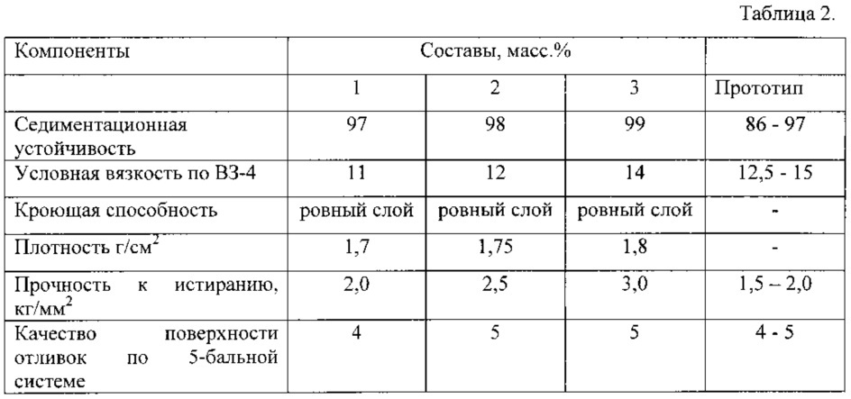 Противопригарная краска для литейных форм и стержней (патент 2615429)