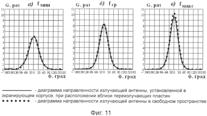 Излучающая антенна в экранирующем корпусе (патент 2554562)