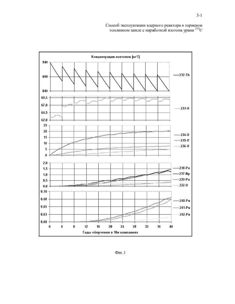 Способ эксплуатации ядерного реактора в ториевом топливном цикле с наработкой изотопа урана 233u (патент 2634476)