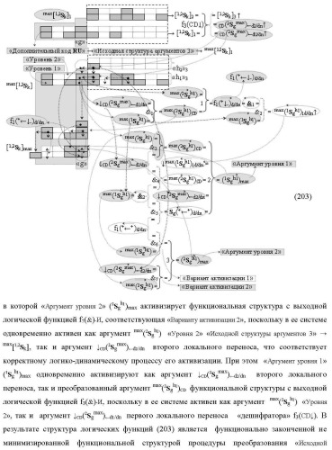 Функциональная структура сумматора f3( cd)max старших условно &quot;k&quot; разрядов параллельно-последовательного умножителя f ( cd), реализующая процедуру &quot;дешифрирования&quot; аргументов слагаемых [1,2sg h1] и [1,2sg h2] в &quot;дополнительном коде ru&quot; посредством арифметических аксиом троичной системы счисления f(+1,0,-1) и логического дифференцирования d1/dn   f1(+  -)d/dn (варианты русской логики) (патент 2476922)