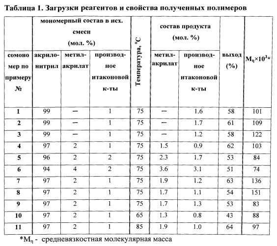 Способ синтеза сополимеров акрилонитрила (варианты) (патент 2528395)