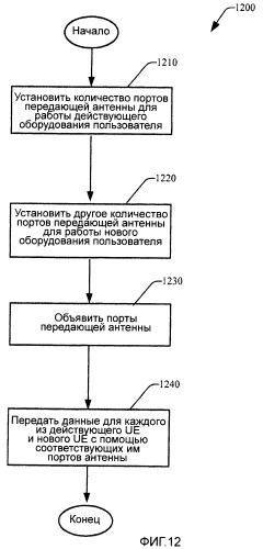 Способы и устройство для адаптации количества объявленных портов передающей антенны (патент 2464732)