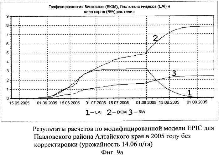 Способ прогнозирования урожайности зерновых культур на основе данных космического мониторинга и моделирования биопродуктивности (патент 2379879)